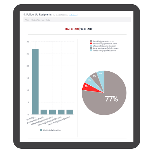 Modus App Content Analytics Follow-up Chart