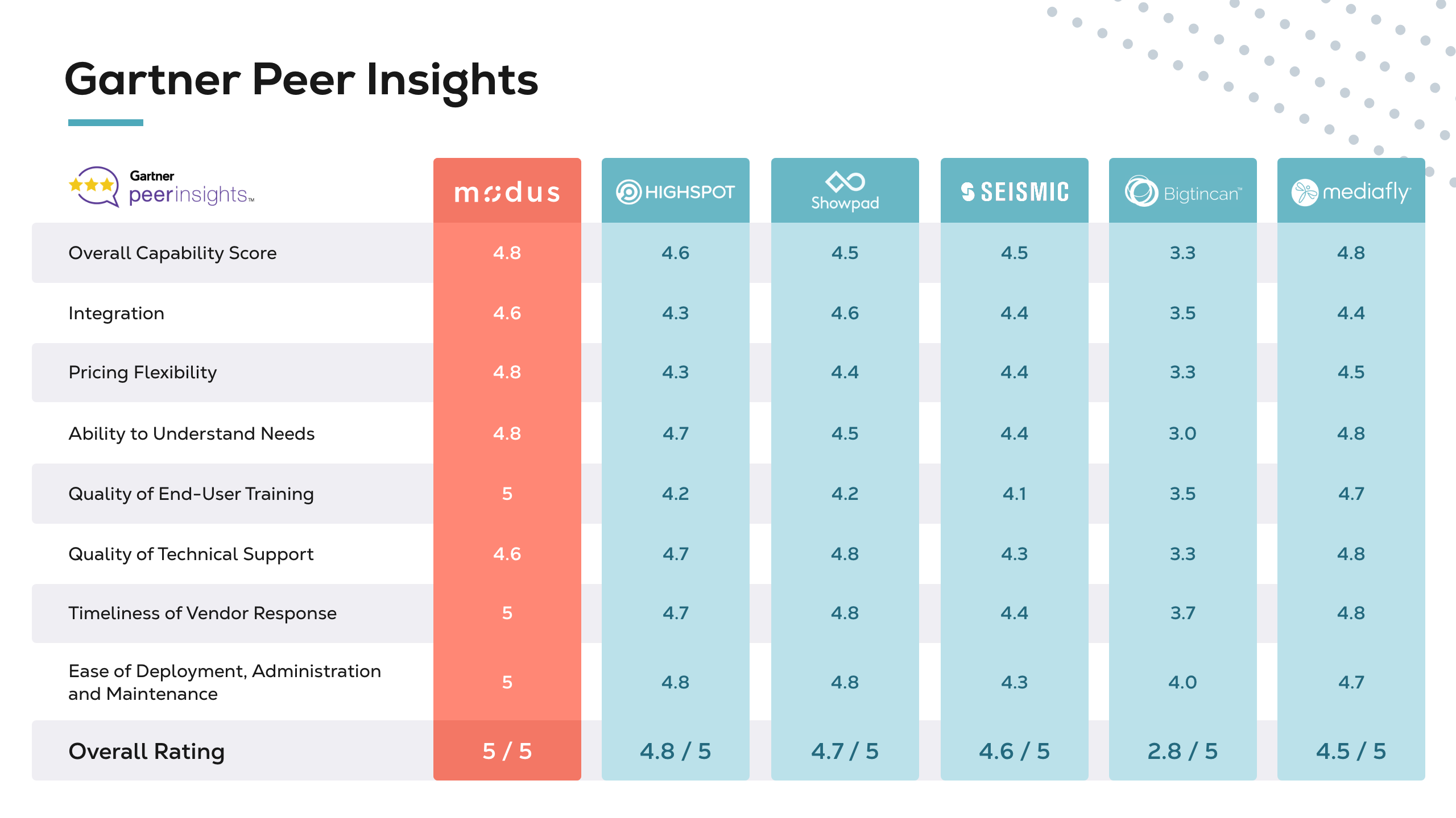 Gartner Competitive Comparisons