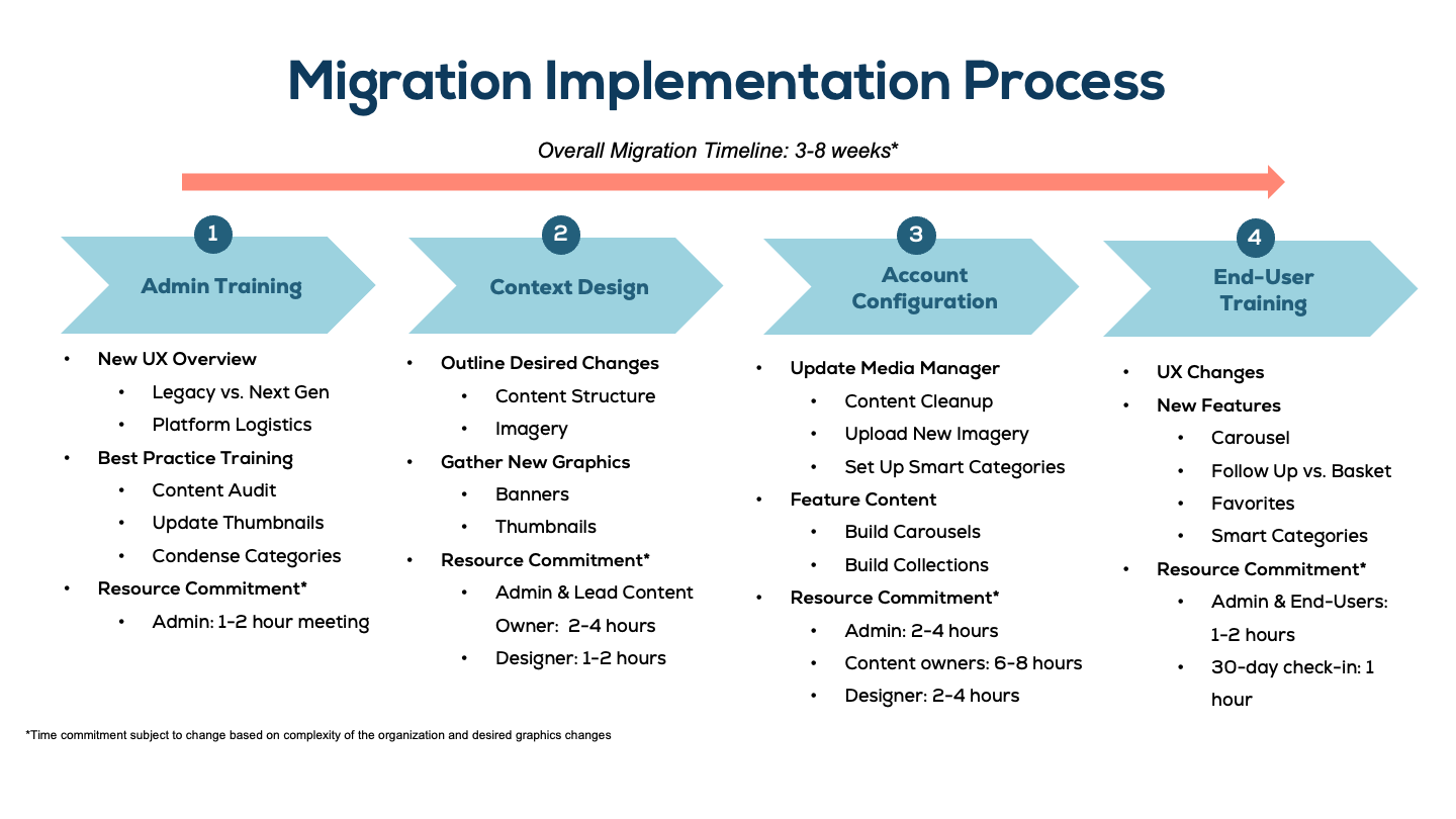 Modus Migration Implementation Timeline