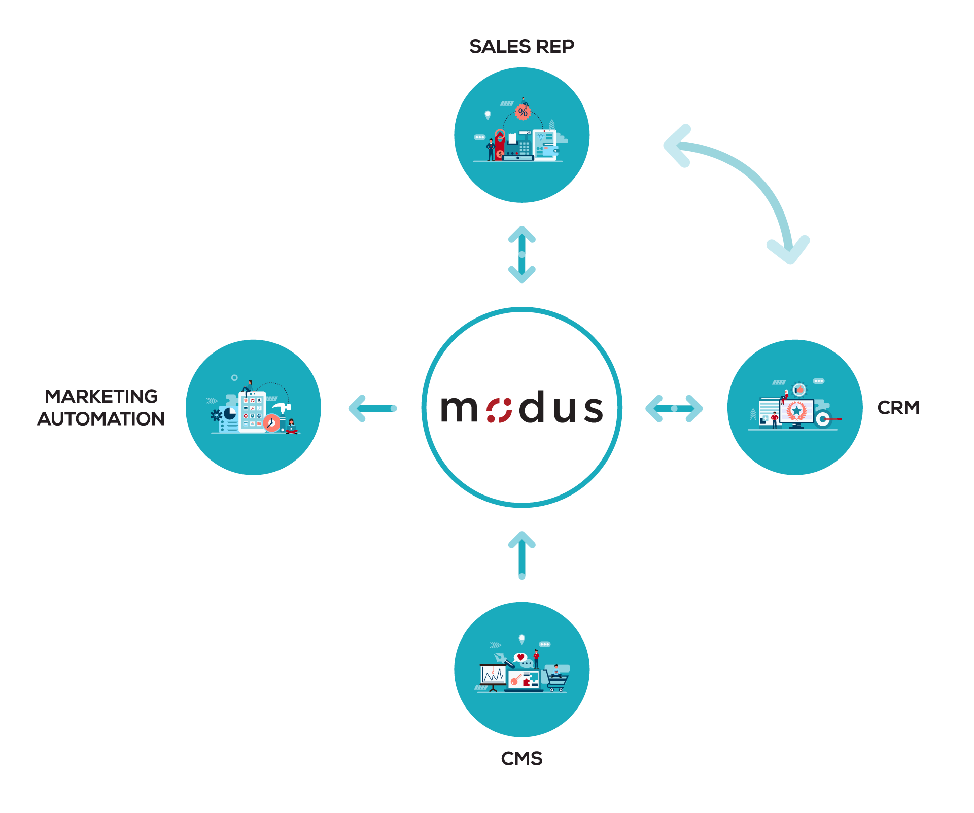 Modus-Partner_Ecosystem